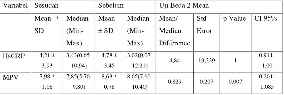 Tabel 4. Perbandingan Kadar HsCRP dan MPV Sebelum dan Sesudah Perlakuan