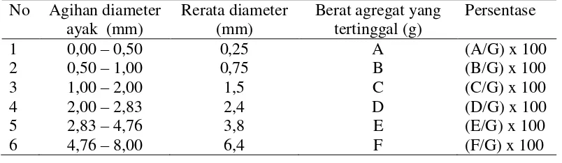 Tabel 1. Perhitungan kemantapan agregat dengan  pengayakan kering. 