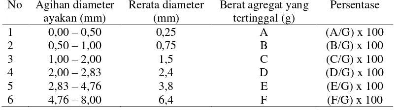 Tabel 2. Perhitungan kemantapan agregat dengan  pengayakan basah. 