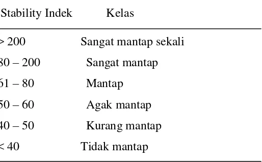 Tabel 3 . Klasifikasi indeks kemantapan agregat tanah (Afandi,  2005). 