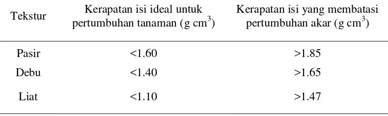Tabel 4. Kerapatan Isi Ideal Bagi Tanaman (USDA, 2008). 