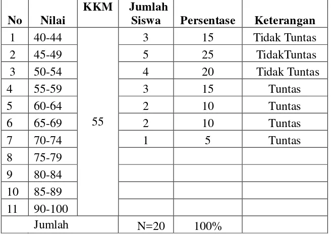 Tabel 1.1 Data Nilai Tes Formatif mata Pelajaran Matematika Siswa      