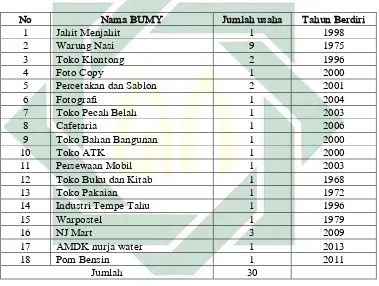  Tabel 3.4 Badan Usaha Milik Yayasan Pondok Pesantren Nurul Jadid  