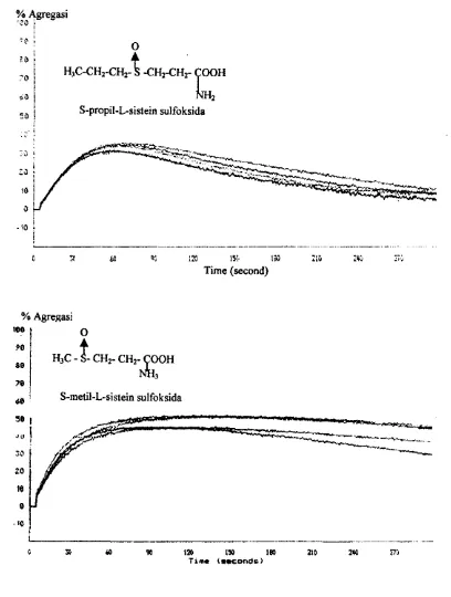 Gambar 7. Kurva agregasi maksimum senyawa S- propil-L-sistein sulfoksida dan S-