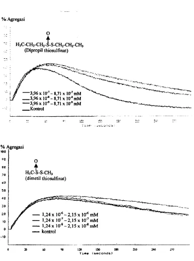 Gambar 8_ Kurva agregasi maksimum dipropil thiosulfinat dan dimetil thiosulfinat 
