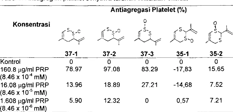 Tabel 3. Aktivitas antiagregasi platelet 3,4-dihydro-3-isopropenyl-5-metil-1,2-
