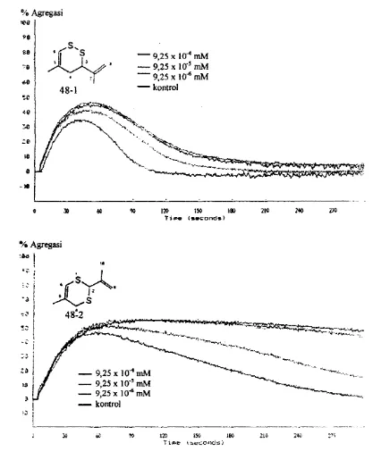 Gambar 9. Kurva agregasi maksimum 3,4-dihidro-3-isopropenil-5-metiI-1,2-dithiin (48-1) dan 2-isopropenil-5-metiI-4H-1,3-dithiin (48-2) 