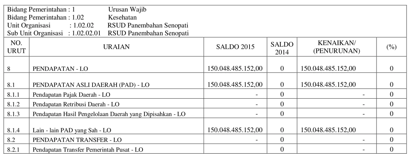 Tabel 3.1 Laporan Operasional RSUD Panembahan Senopati Bantul 