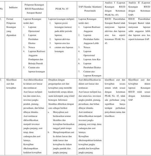 Tabel 4.1 Perbandingan Pelaporan Keuangan RSUD Panembahan Senopati Bantul, PSAK No. 45 dan SAP 