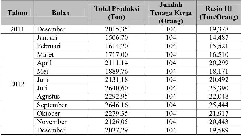 Tabel 5.14. Hasil Perhitungan Rasio III PTPN IV Unit Usaha Sawit Langkat 