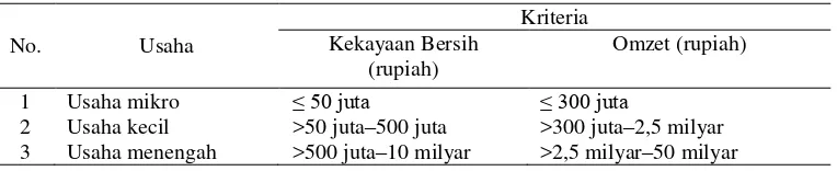 Tabel 1  Kriteria UMKM  menurut UU No.20 Tahun 2008 