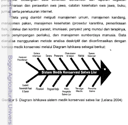 Gambar 5 Diagram lshikawa sistern rnedik konservasi satwa liar (Lelana 2004) 