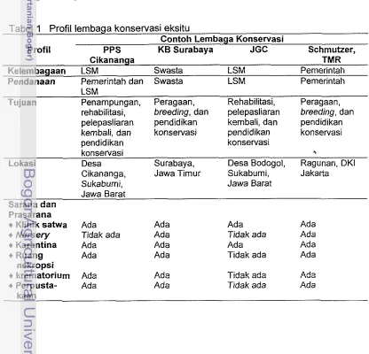 Tabel 1 Profil lernbaga konservasi eksitu 