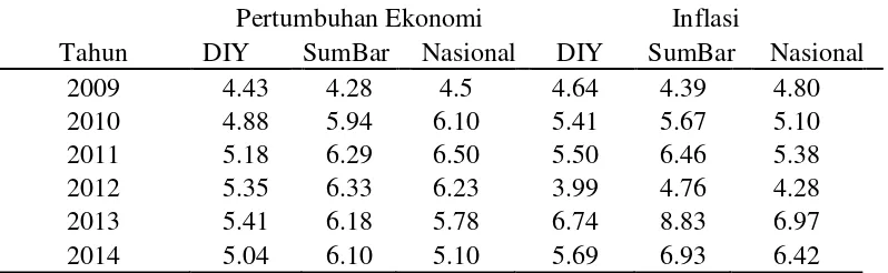 Tabel 1 Rata-rata pertumbuhan ekonomi dan inflasi pada daerah padat penduduk (Yogyakarta) dan daerah jarang penduduk (Sumatra Barat) 