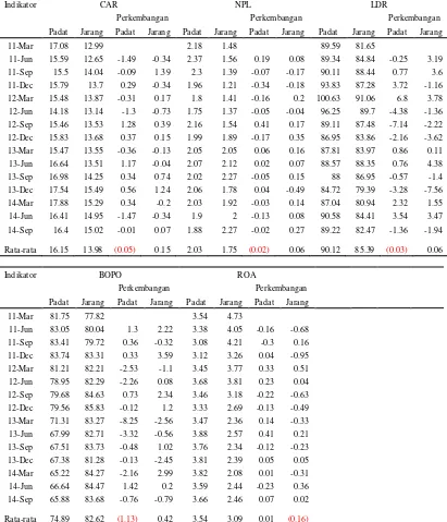 Tabel 2 Perbandingan rata-rata rasio keuangan BPR di daerah padat penduduk (Yogyakarta) dan BPR di daerah jarang penduduk (Sumatra Barat) (%) 