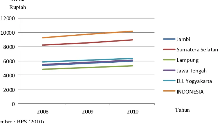 Gambar 1  Produk Domestik Regional Bruto per kapita atas dasar harga konstan 2000 menurut provinsi tahun 2008-2010 