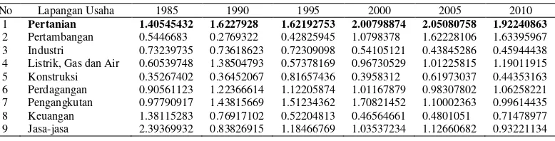 Tabel 3  Nilai LQ Provinsi Jambi tahun 1985-2010 