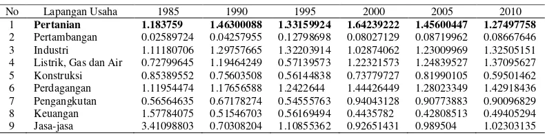 Tabel 6  Nilai LQ Provinsi Jawa Tengah tahun 1985-2010 
