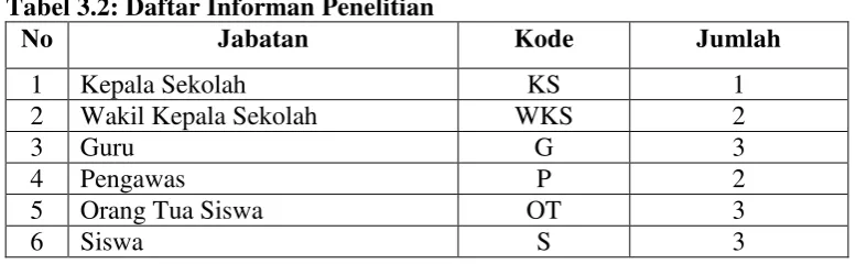 Tabel 3.2: Daftar Informan Penelitian 