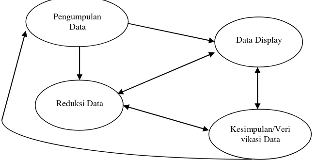 Gambar 3.3: Model Analisis Data Interaktif yang diadopsi dari Miles dan\ 