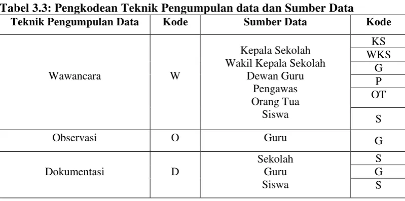 Tabel 3.3: Pengkodean Teknik Pengumpulan data dan Sumber Data 