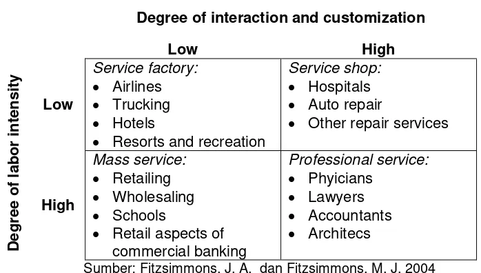 Tabel 1 The Service Process Matrix 