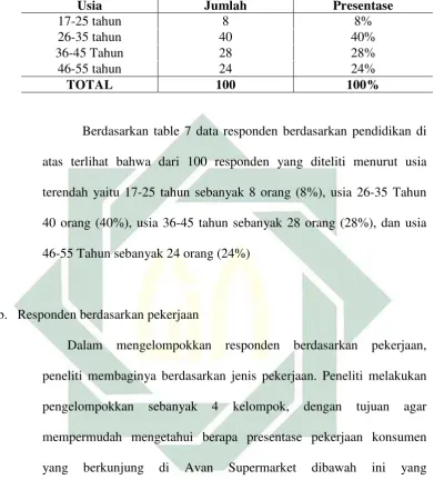   Tabel 7 Data Responden berdasarkan usia 