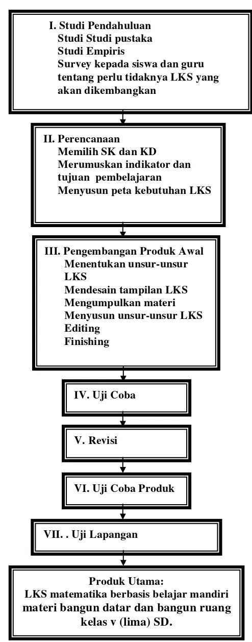 Gambar 3.1 Diagram Langkah-langkah Pengembangan LKS  