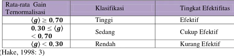 Tabel 3.1 Nilai Rata-rata Gain Ternormalisasi dan Klasifikasinya 