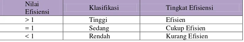 Tabel 3.2 Nilai Efisiensi Pembelajaran dan Klasifikasinya 