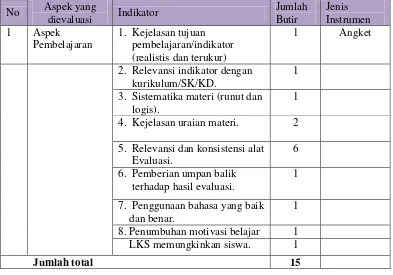 Tabel 3.5 Kisi-kisi Validasi Ahli Materi Matematika 