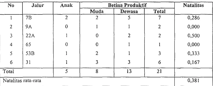 Tabel 6. Indeks NataIitas Ber-uk (Macaca Ilemestrilla ) di areal Hutan Konservasi BTl PT