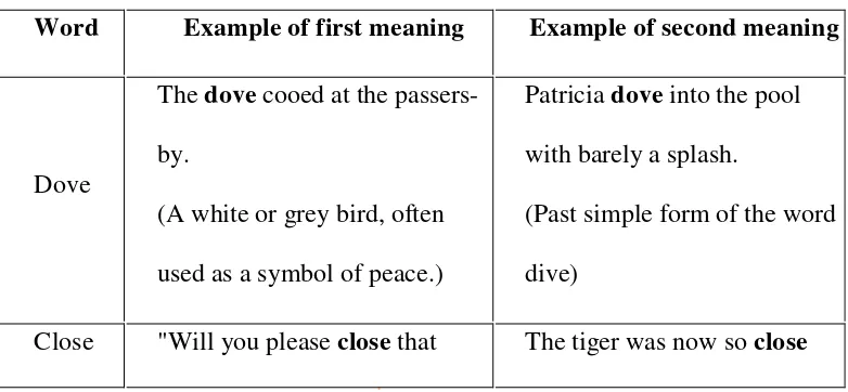 Table 2.1. Examples of Homograph 