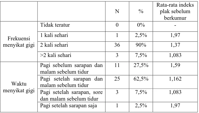 Tabel 6. Distribusi responden berdasarkan frekuensi dan waktu menyikat gigi         sebelum perlakuan 