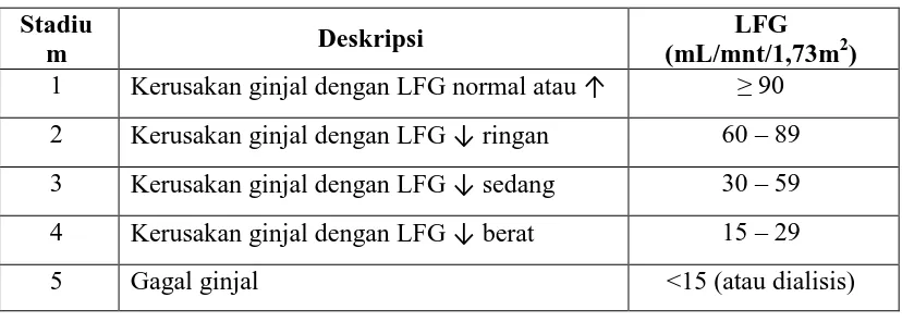 Tabel 2. Klasifikasi gagal ginjal kronik berdasarkan laju filtrasi gromerulus.19 