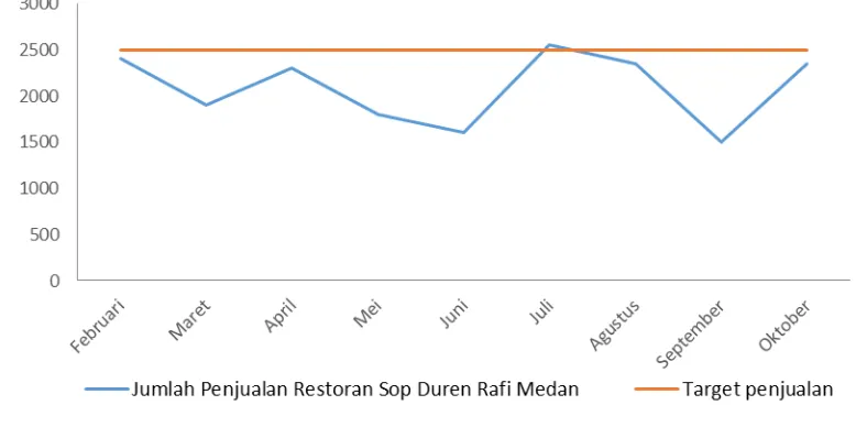 Gambar 2 Jumlah penjualan restoran Sop Duren Rafi Medan bulan Februari- 