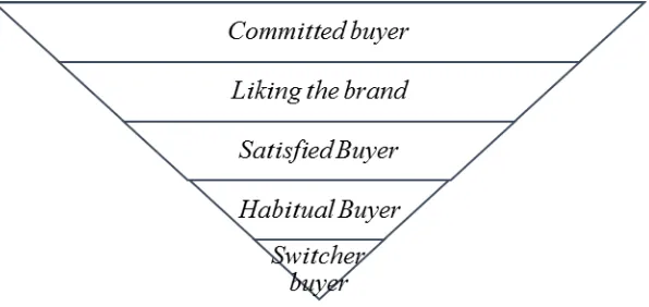Gambar 5 Piramida loyalitas merek yang buruk Sumber : Aaker (1997) 