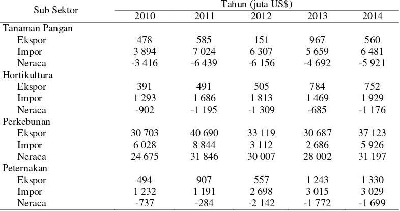 Tabel 1Neracaperdagangan sektor pertanian periode 2010-2014 