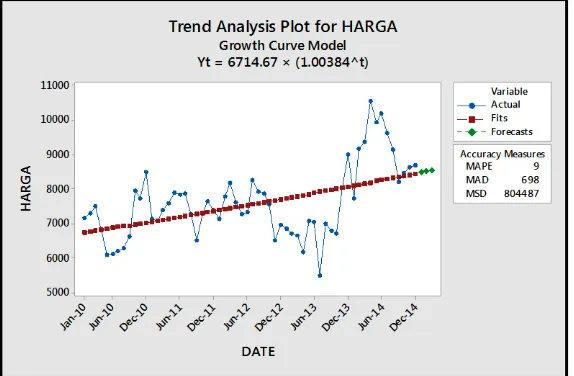 Gambar 7 Trend dan forecasting variabel kurs 