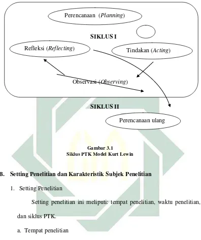    Gambar 3.1 Siklus PTK Model Kurt Lewin 