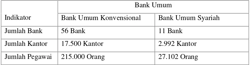 Tabel 1.1 Perbandingan Jumlah Bank Umum Syariah dan Konvensional