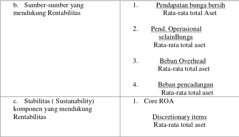 Tabel 3.3 Matriks Penilaian faktor permodalan (Capital)