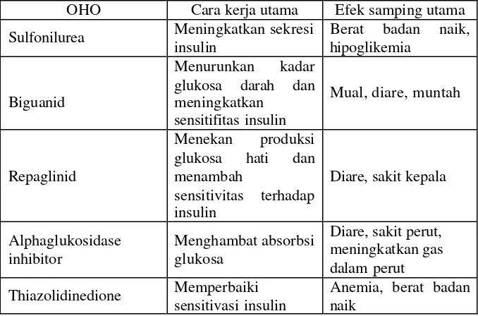 Tabel 2.  Mekanisme kerja dan efek samping utama OHO (Anonimb, 