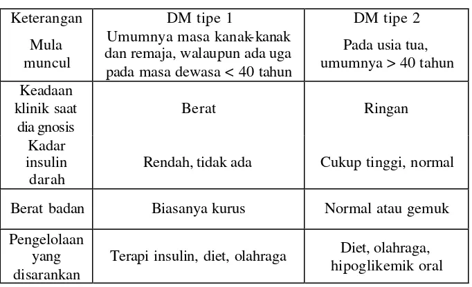 Tabel 1.  Perbedaan DM tipe 1 dan tipe 2 (Anonim b, 2005). 