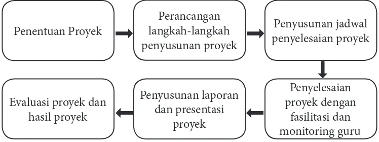 Gambar 1.1 Langkah-Langkah Pembelajaran Berbasis Proyek (Diadaptasi dari Keser & Karagoca (2010)