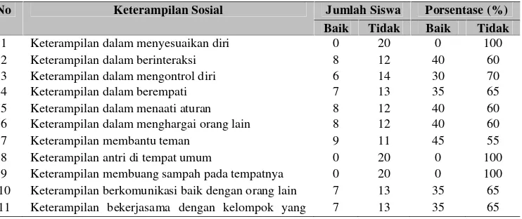 Tabel 1.3 Keterampilan Sosial Siswa Kelas V SDN 1 Gedung Gumanti