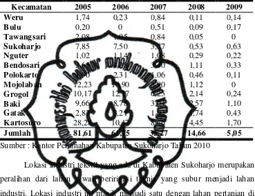 Tabel 2.1 Data Perubahan Penggunaan Tanah Pertanian Ke Non Pertanian Kabupaten Sukoharjo Tahun 2005-2009 (Ha) 