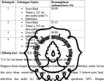 Tabel 2.2 Patokan diagnosis secara klinis 