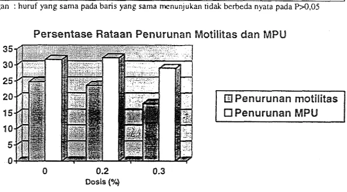 Tabel 3. Rataan Persentase MPU Sebelum dan Sesudah Pembekuan 