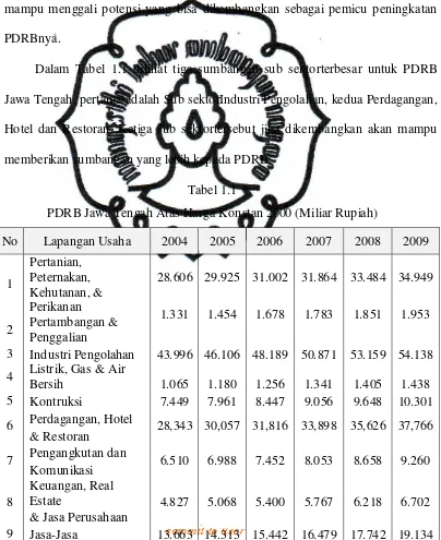 Tabel 1.1 PDRB Jawa Tengah Atas Harga Konstan 2000 (Miliar Rupiah) 